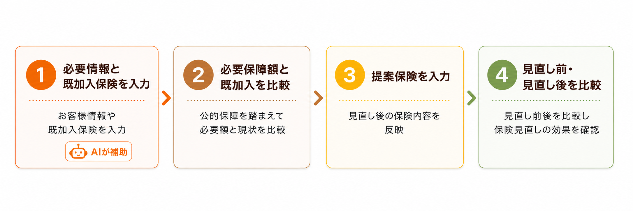 保険相談名人 4ステップの保険見直しプロセス