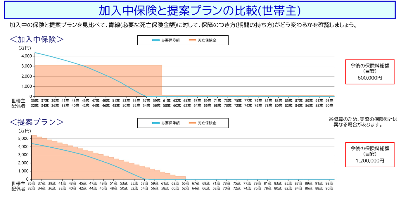 死亡保障の比較