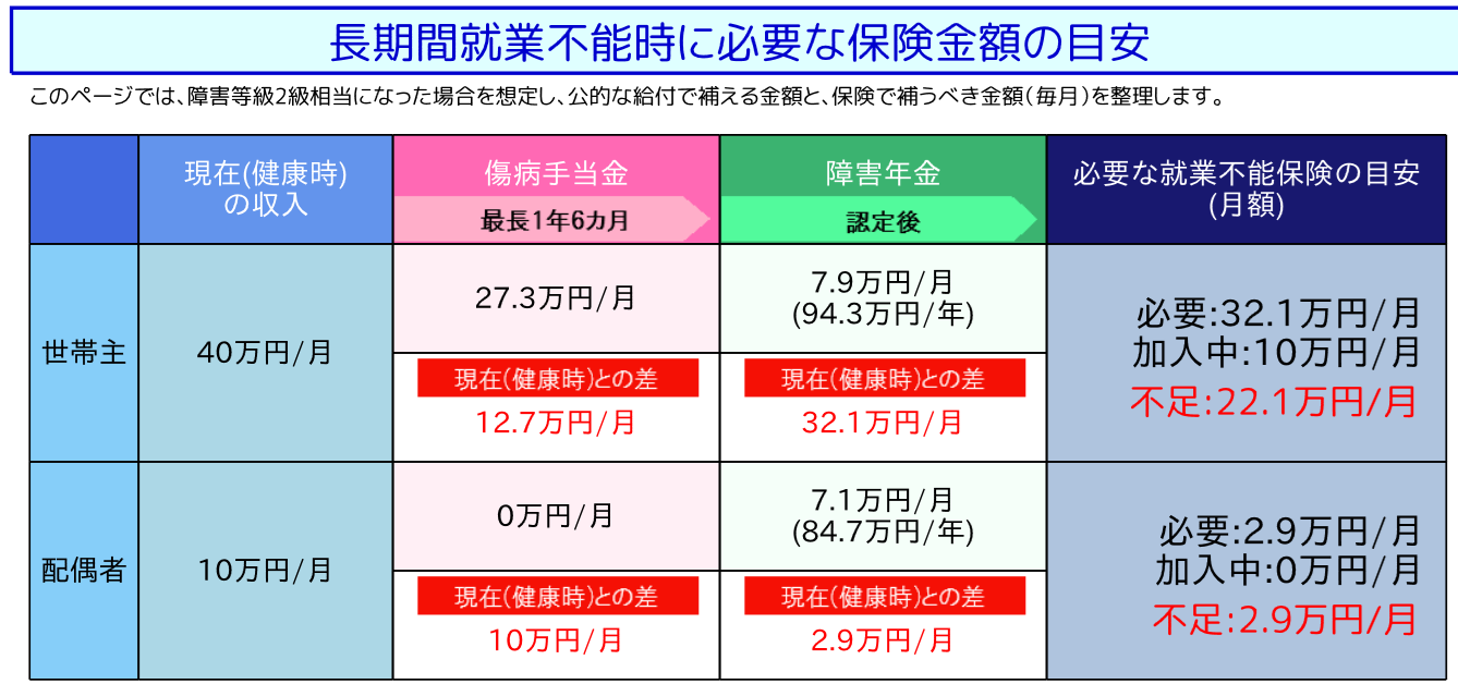 就業不能保障の確認