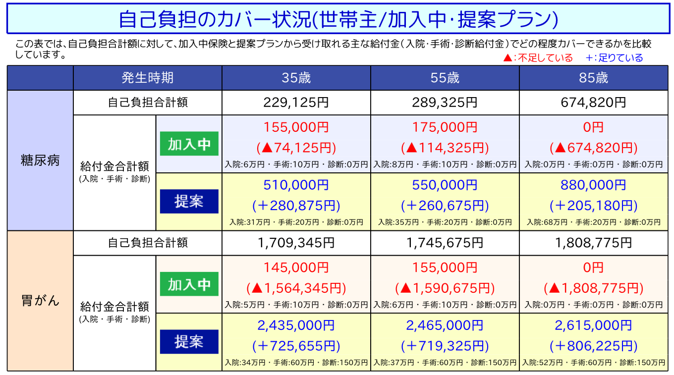 医療保障の比較